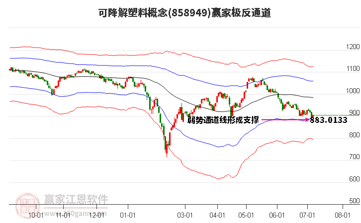 858949可降解塑料赢家极反通道工具