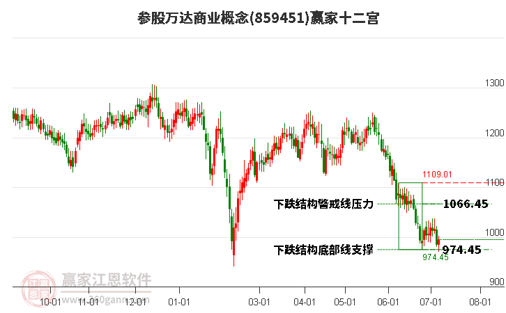 859451参股万达商业赢家十二宫工具