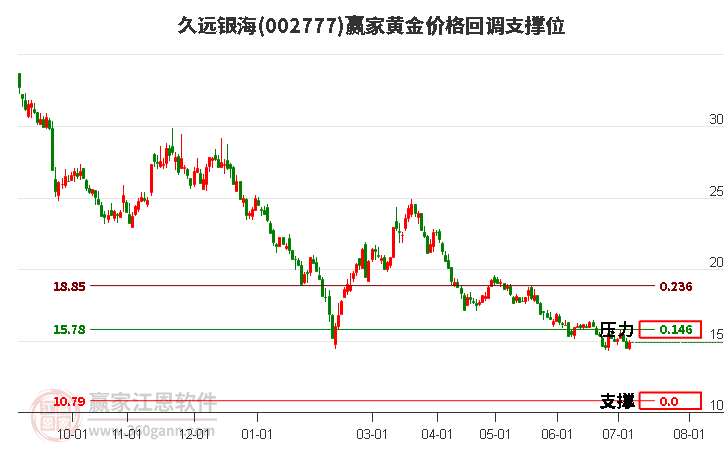 002777久远银海黄金价格回调支撑位工具