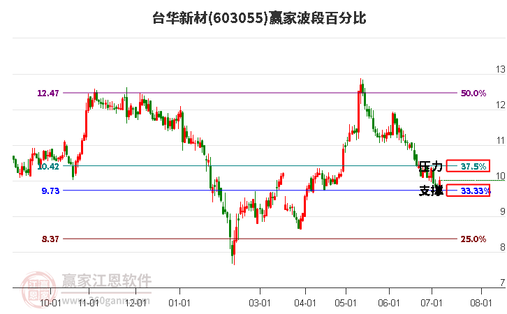 603055台华新材波段百分比工具