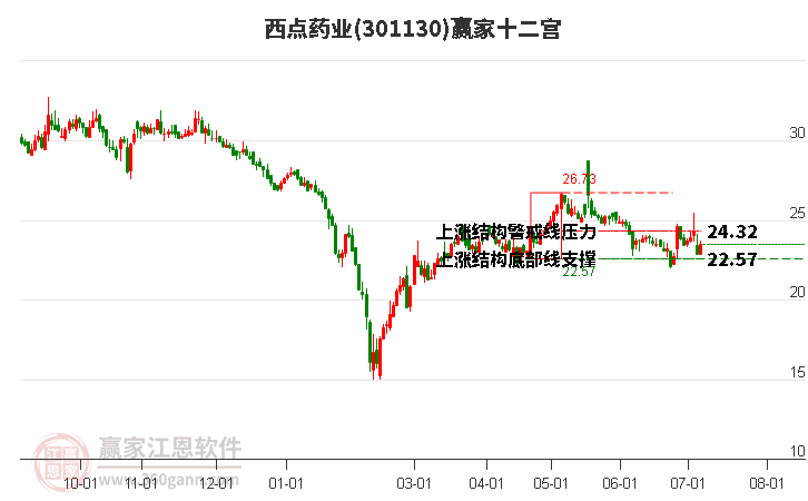 301130西点药业赢家十二宫工具