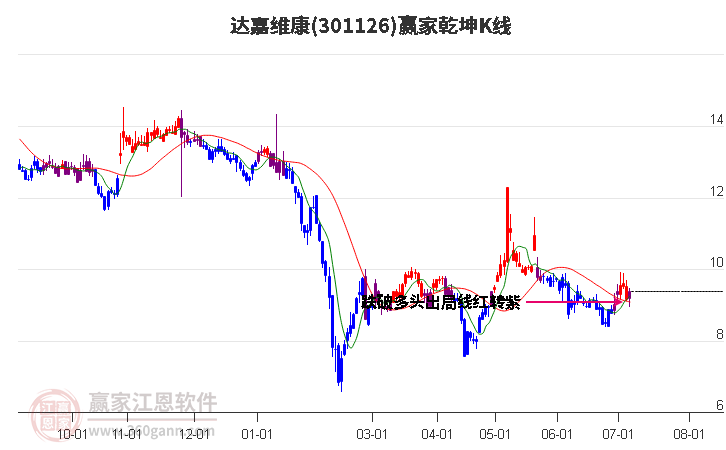 301126达嘉维康赢家乾坤K线工具