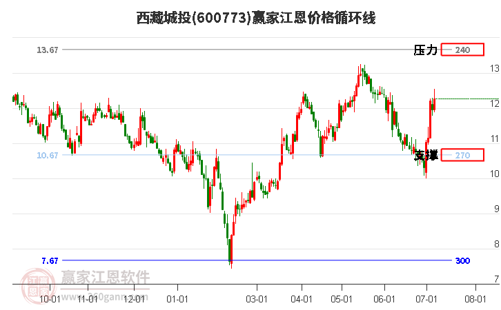 600773西藏城投江恩价格循环线工具