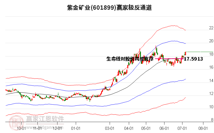 601899紫金矿业赢家极反通道工具