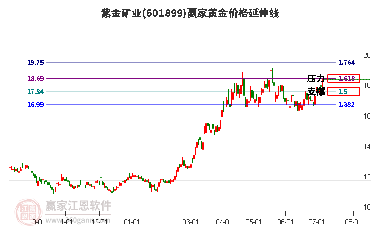 601899紫金矿业黄金价格延伸线工具