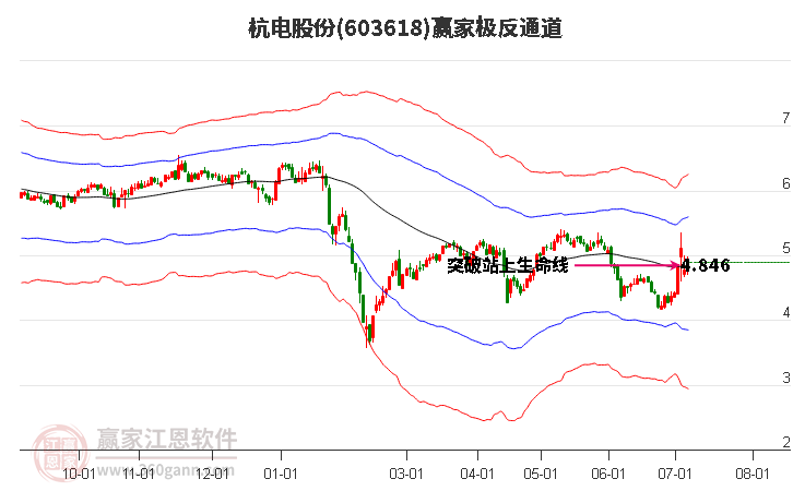 603618杭电股份赢家极反通道工具