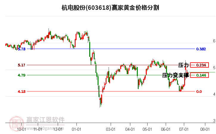 603618杭电股份黄金价格分割工具