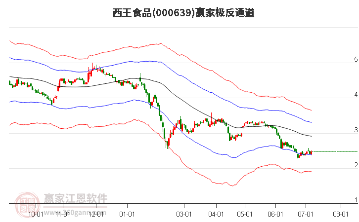 000639西王食品贏家極反通道工具