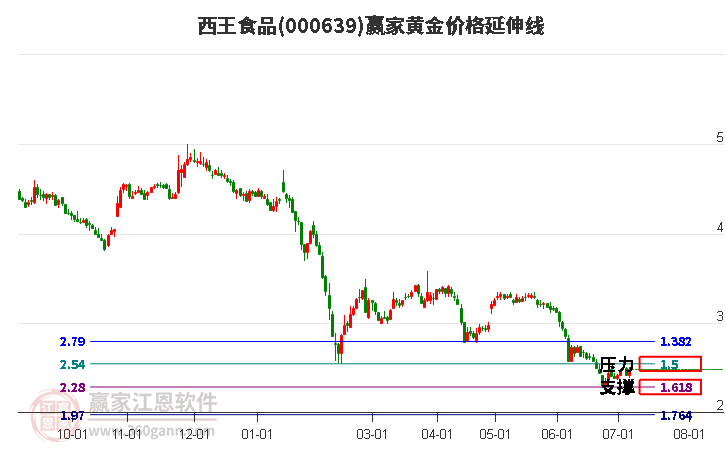 000639西王食品黃金價格延伸線工具