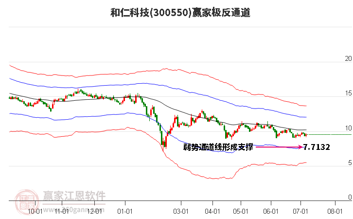 300550和仁科技贏家極反通道工具