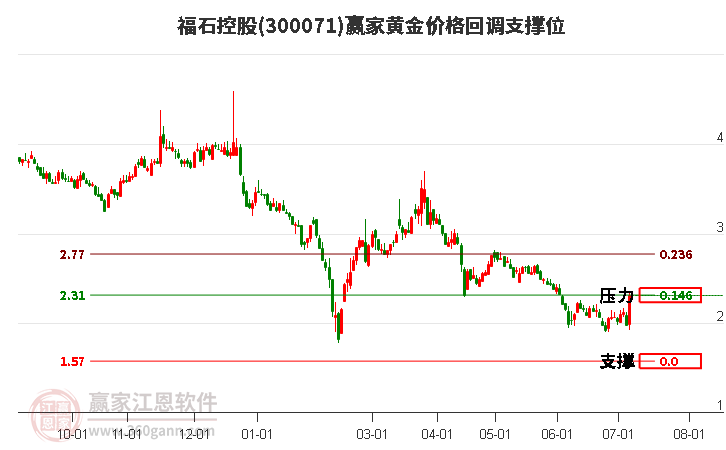 300071福石控股黄金价格回调支撑位工具