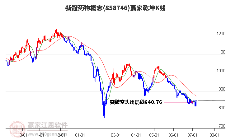 858746新冠药物赢家乾坤K线工具