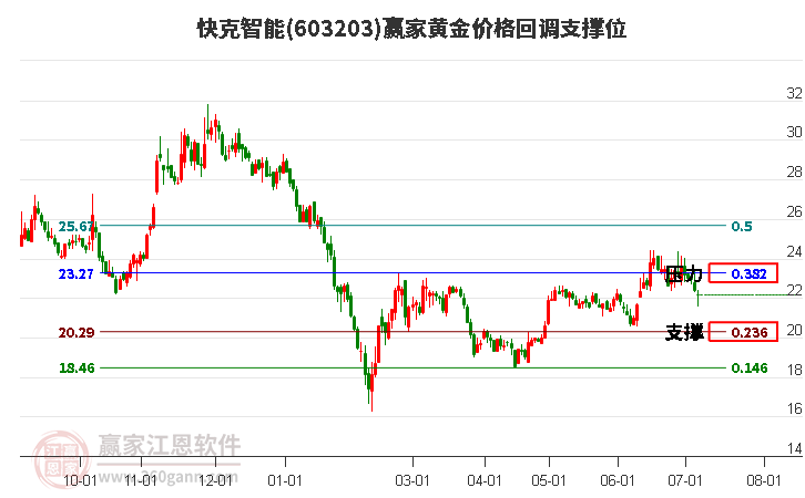 603203快克智能黄金价格回调支撑位工具