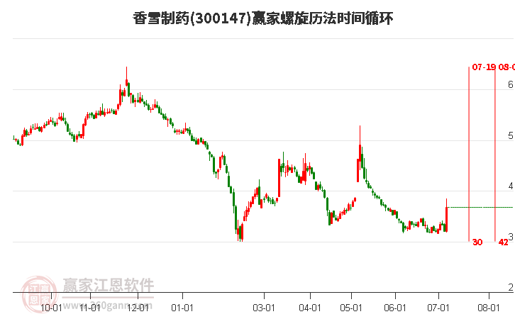 300147香雪制药螺旋历法时间循环工具