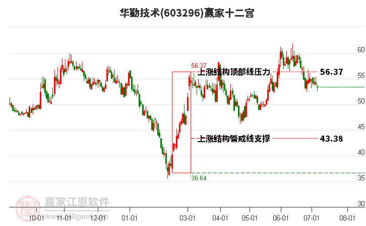 603296华勤技术赢家十二宫工具