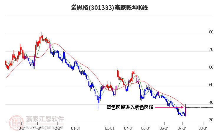 301333诺思格赢家乾坤K线工具