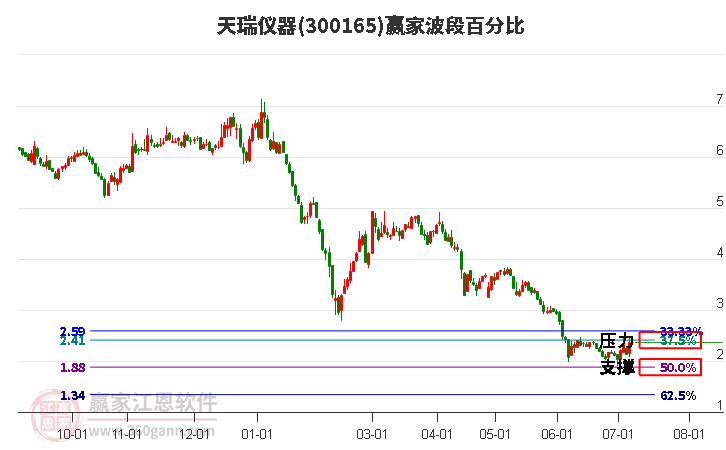 300165天瑞仪器波段百分比工具