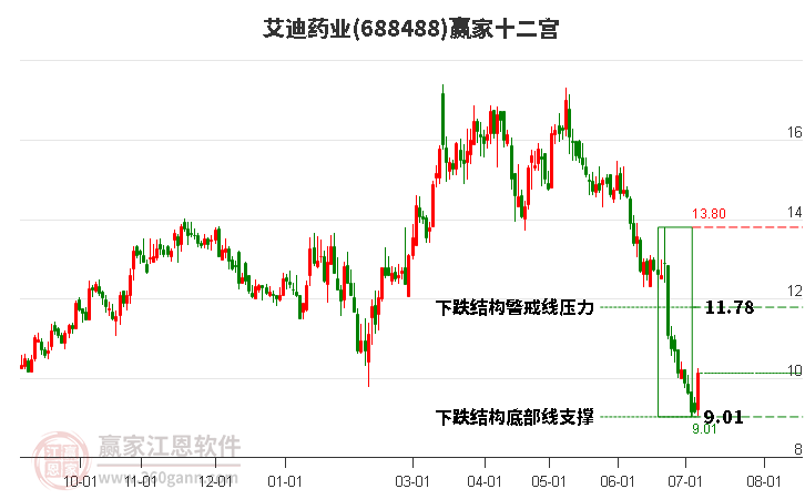 688488艾迪藥業(yè)贏家十二宮工具