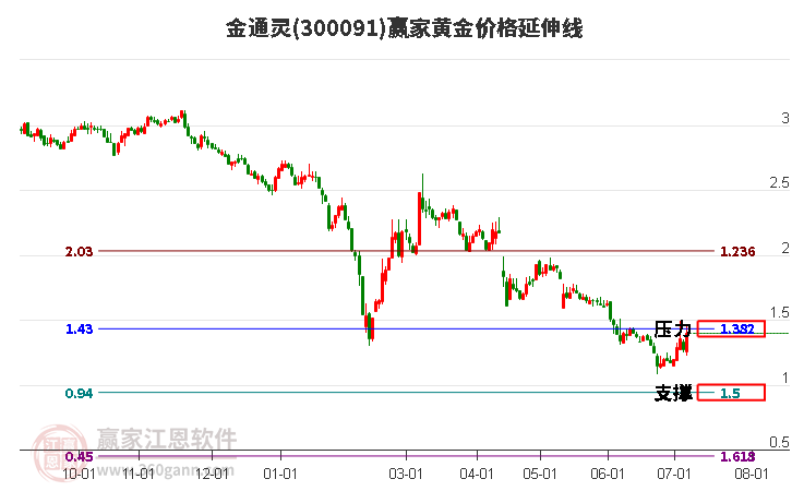 300091金通灵黄金价格延伸线工具