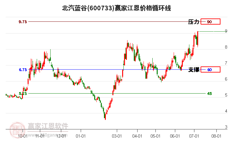 600733北汽蓝谷江恩价格循环线工具