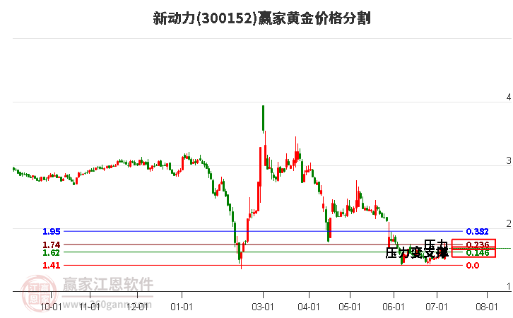 300152新动力黄金价格分割工具