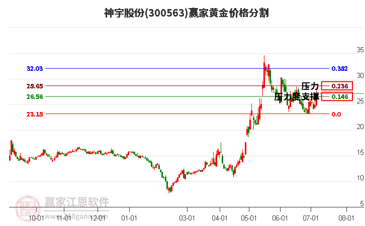 300563神宇股份黄金价格分割工具