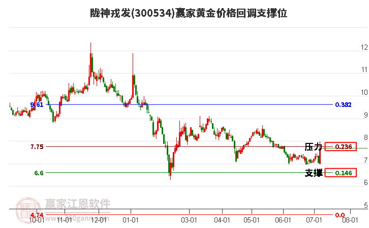 300534陇神戎发黄金价格回调支撑位工具