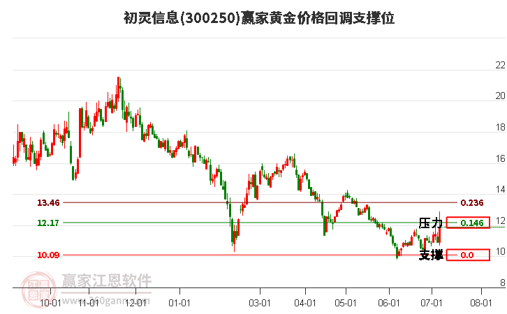 300250初灵信息黄金价格回调支撑位工具