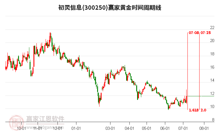 300250初灵信息黄金时间周期线工具