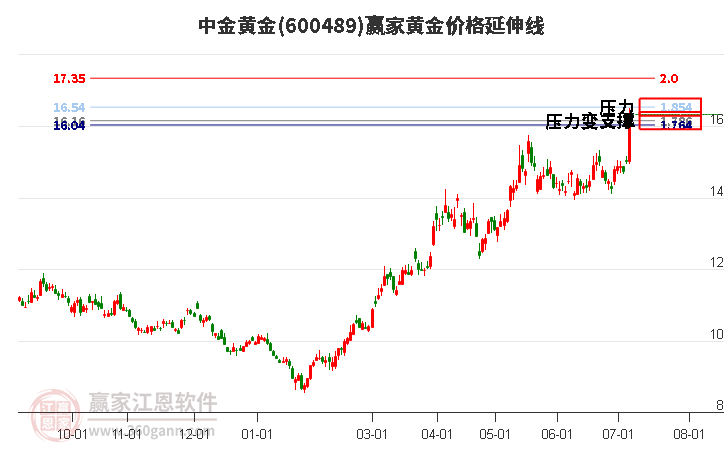 600489中金黄金黄金价格延伸线工具