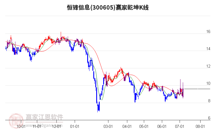 300605恒锋信息赢家乾坤K线工具