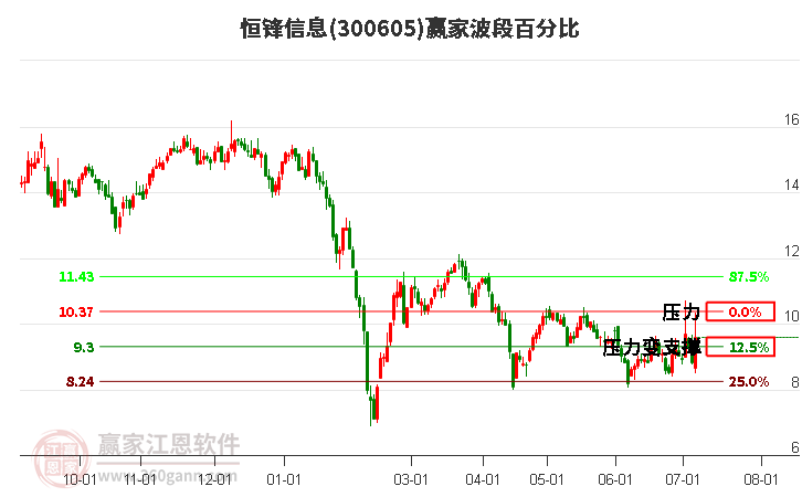 300605恒锋信息波段百分比工具