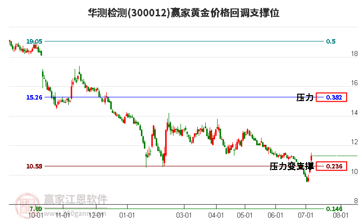 300012华测检测黄金价格回调支撑位工具