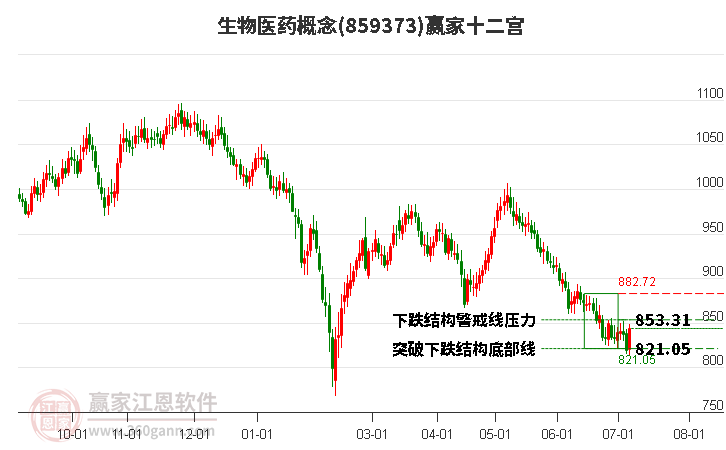 859373生物医药赢家十二宫工具