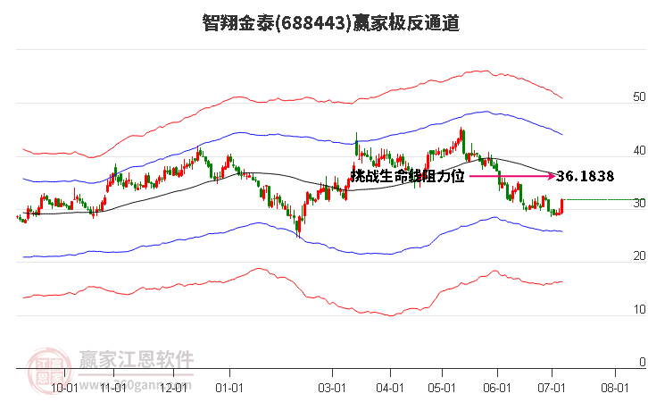 688443智翔金泰赢家极反通道工具