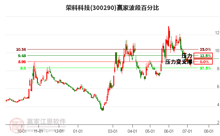 300290荣科科技波段百分比工具