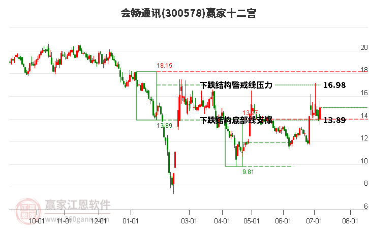 300578会畅通讯赢家十二宫工具