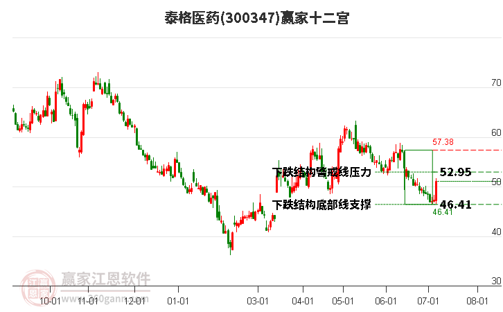 300347泰格醫(yī)藥贏家十二宮工具