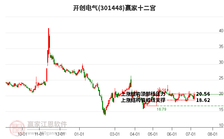 301448开创电气赢家十二宫工具