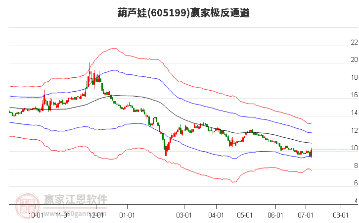605199葫蘆娃贏家極反通道工具