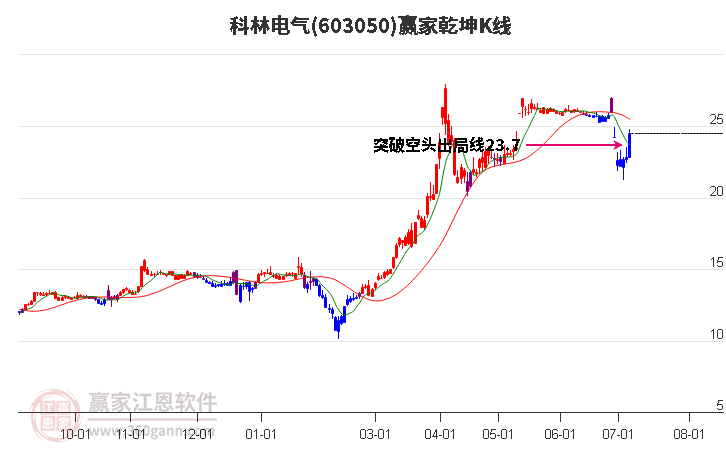 603050科林电气赢家乾坤K线工具