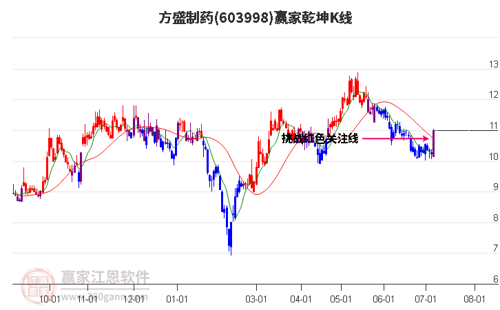 603998方盛制药赢家乾坤K线工具