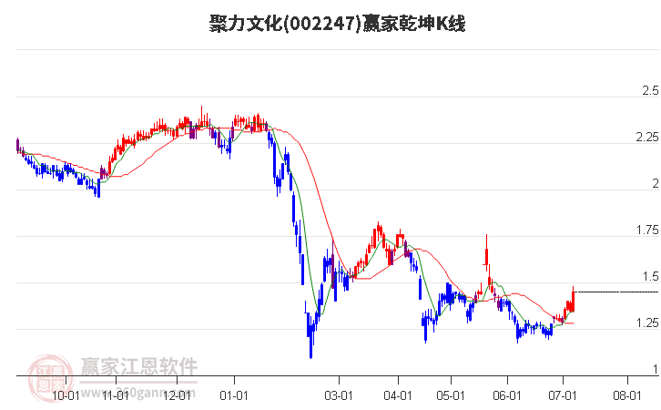 002247聚力文化贏家乾坤K線工具 002247聚力文化贏家乾坤K線工具