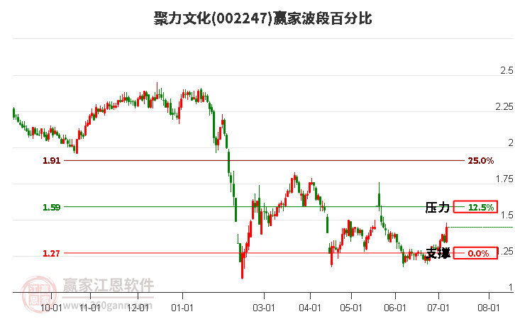 002247聚力文化波段百分比工具 002247聚力文化波段百分比工具