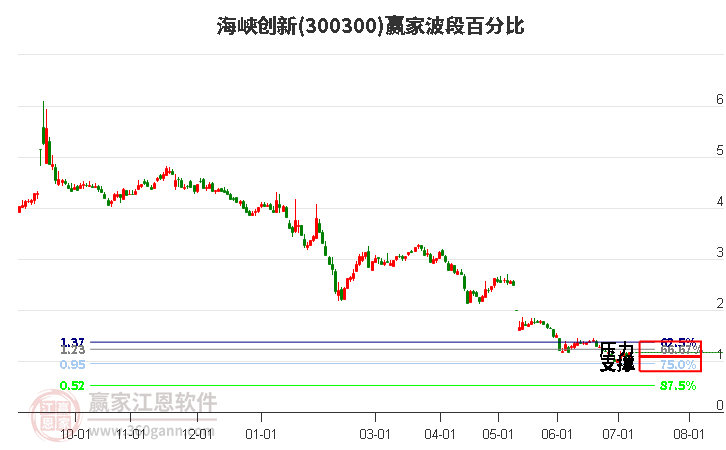 300300海峡创新波段百分比工具