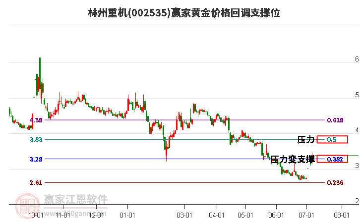 002535林州重机黄金价格回调支撑位工具