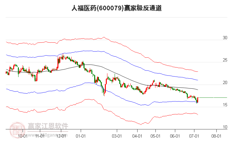 600079人福醫(yī)藥贏家極反通道工具