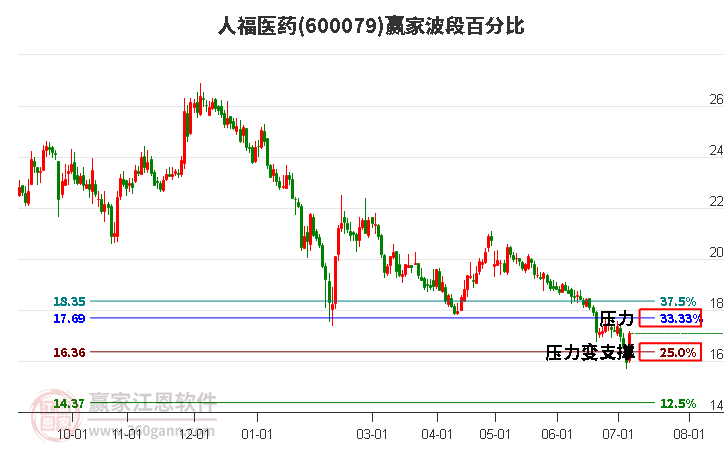 600079人福醫(yī)藥波段百分比工具