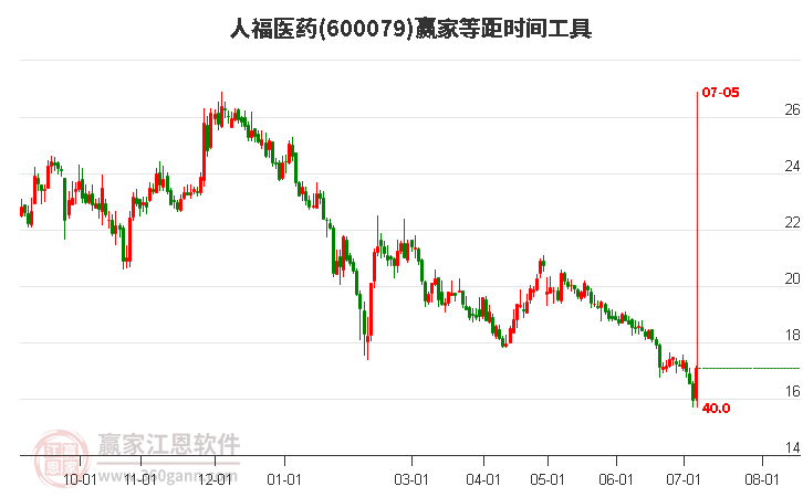 600079人福醫(yī)藥等距時間周期線工具