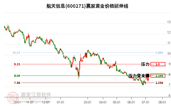 600271航天信息黃金價(jià)格延伸線工具